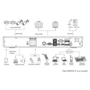 IP-видеорегистратор DAHUA NVR4216-P IP-видеорегистратор DAHUA NVR4216-P