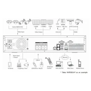 IP-видеорегистратор DAHUA NVR5816-P IP-видеорегистратор DAHUA NVR5816-P